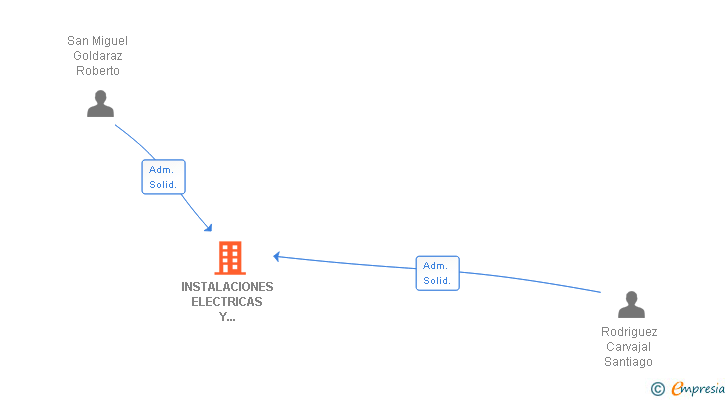 Vinculaciones societarias de INSTALACIONES ELECTRICAS Y TELECOMUNICACIONES SANROCAR SL