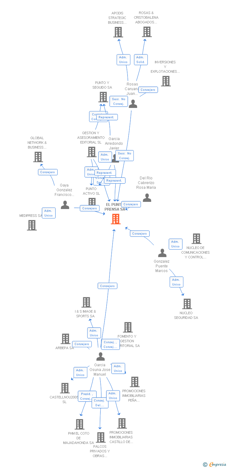 Vinculaciones societarias de EL PUNTO PRENSA SA