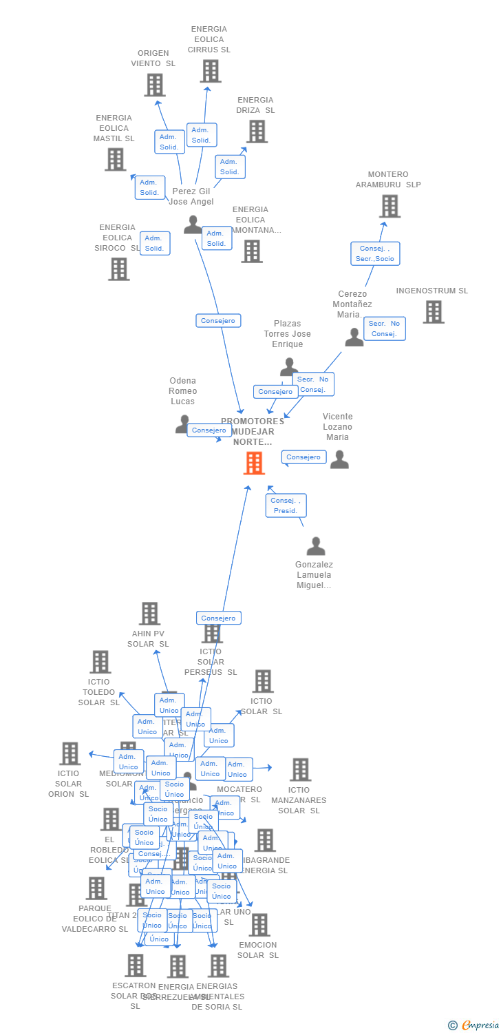 Vinculaciones societarias de PROMOTORES MUDEJAR NORTE 220KV SL