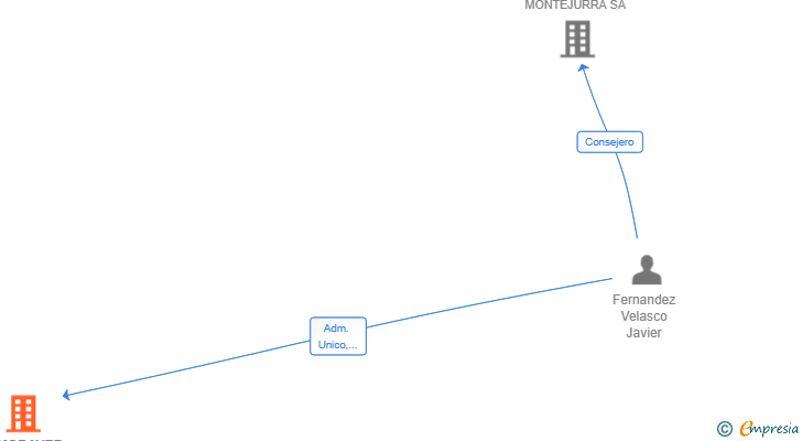Vinculaciones societarias de VAMORAVER & MK SL