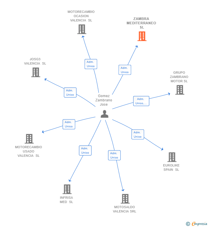 Vinculaciones societarias de ZAMBRA MEDITERRANEO SL