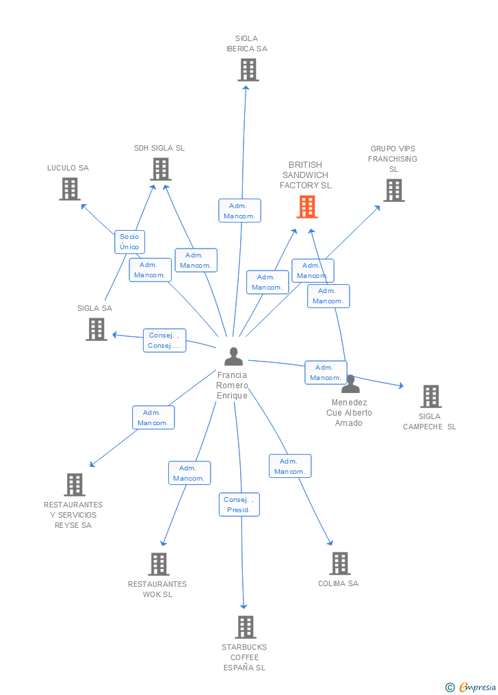 Vinculaciones societarias de BRITISH SANDWICH FACTORY SL