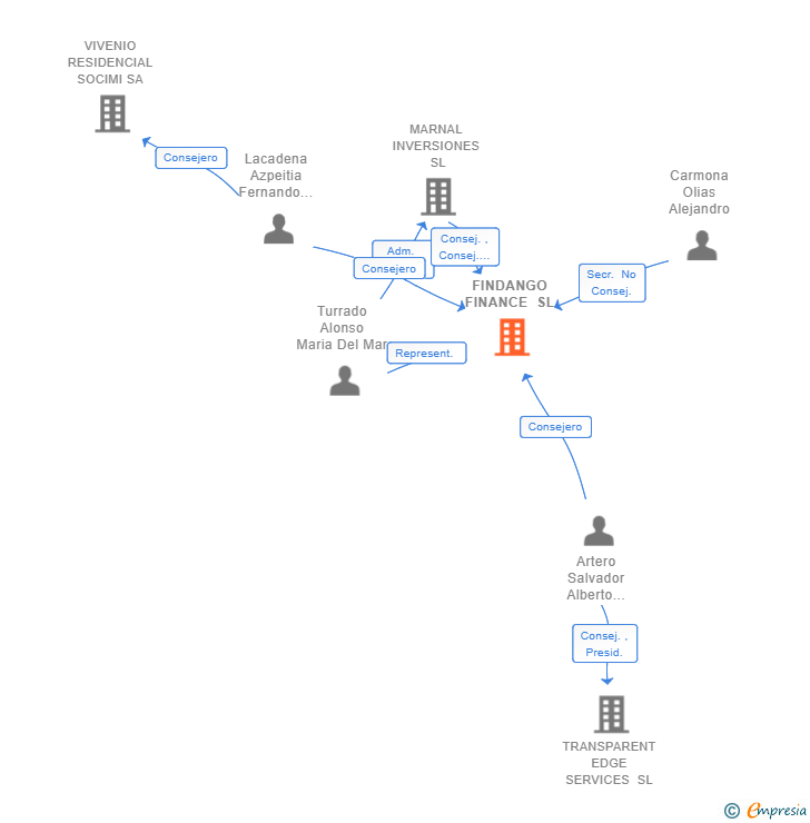 Vinculaciones societarias de FINDANGO FINANCE SL