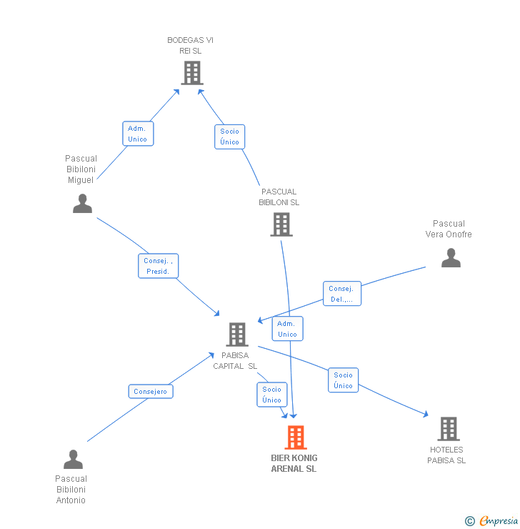 Vinculaciones societarias de BIER KONIG ARENAL SL