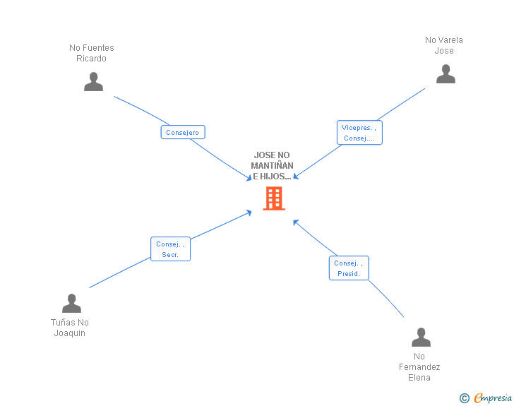 Vinculaciones societarias de JOSE NO MANTIÑAN E HIJOS CONSTRUCCIONES SA