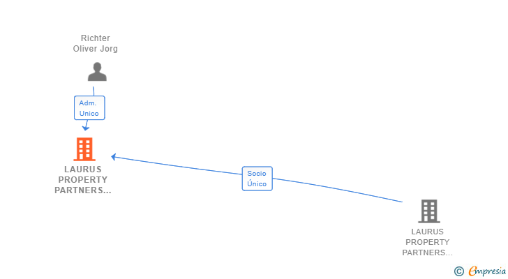 Vinculaciones societarias de LAURUS PROPERTY PARTNERS IBERIA SL