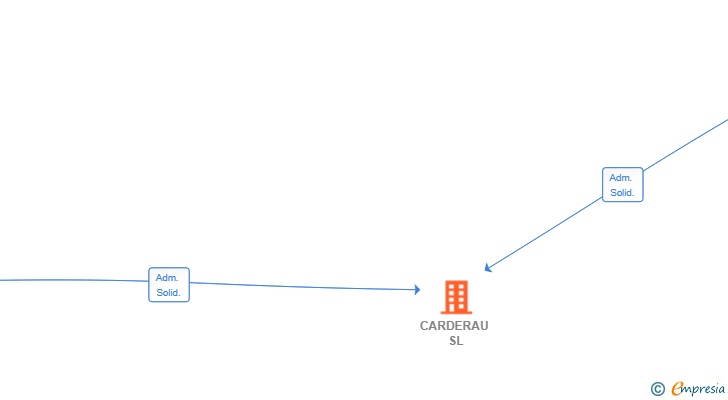 Vinculaciones societarias de CARDERAU SL