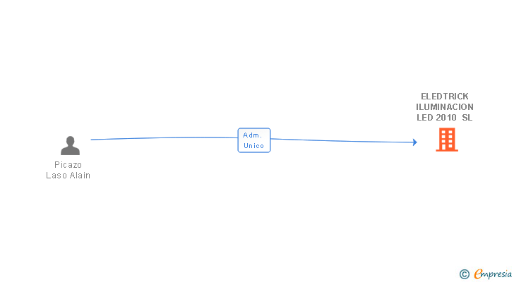 Vinculaciones societarias de ELEDTRICK ILUMINACION LED 2010 SL