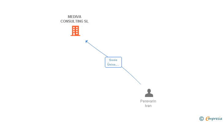 Vinculaciones societarias de MEDIVA CONSULTING SL