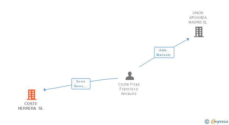 Vinculaciones societarias de COSTE HERRERA SL