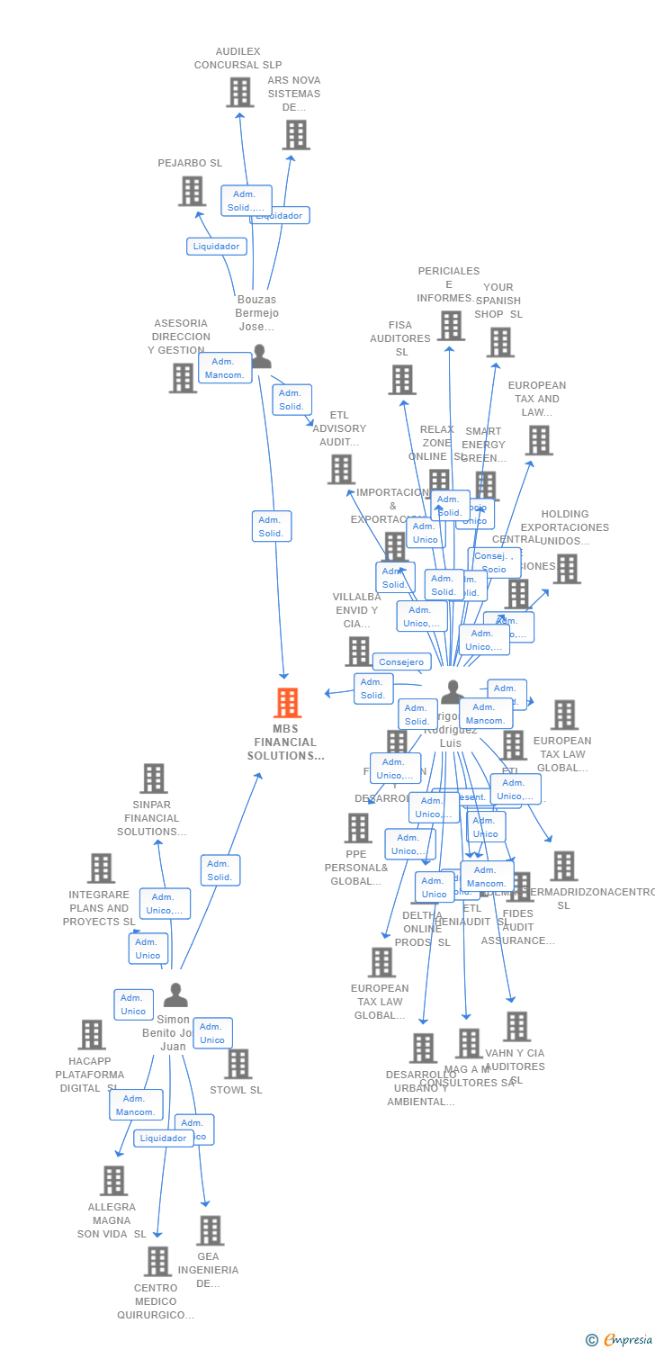 Vinculaciones societarias de MBS FINANCIAL SOLUTIONS SL
