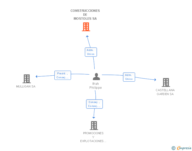 Vinculaciones societarias de CONSTRUCCIONES DE MOSTOLES SL