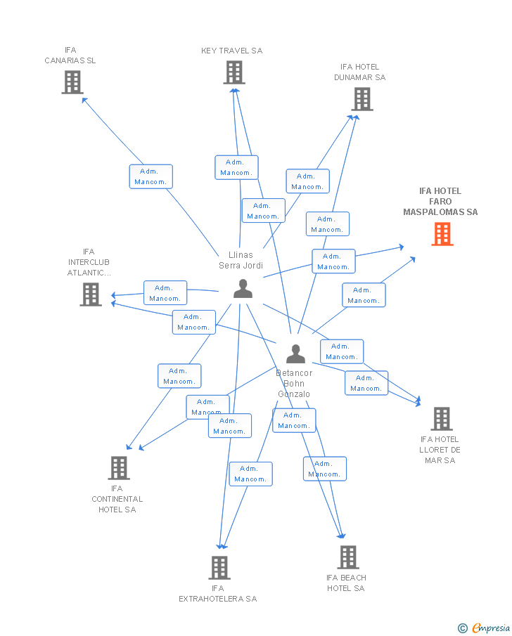 Vinculaciones societarias de IFA HOTEL FARO MASPALOMAS SA