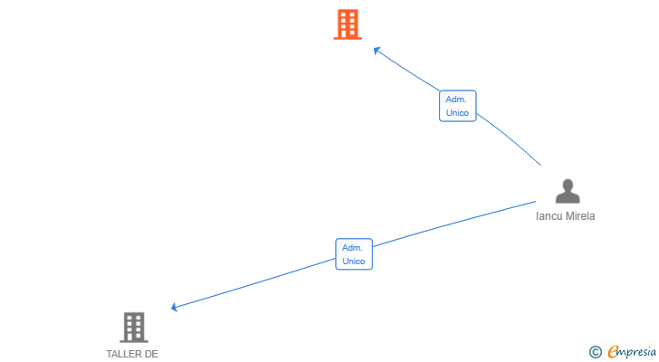 Vinculaciones societarias de BRATU MULTI-SERVICE CONSTRUCTION SL