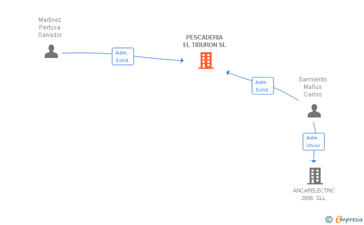 Vinculaciones societarias de PESCADERIA EL TIBURON SL
