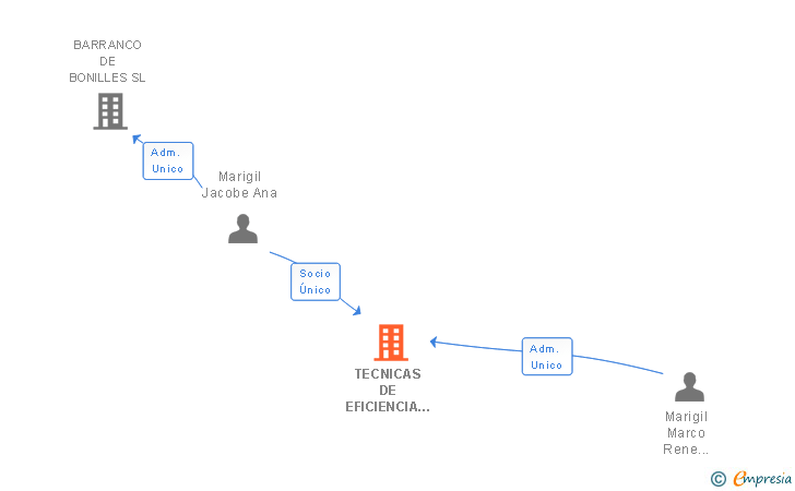 Vinculaciones societarias de TECNICAS DE EFICIENCIA ENERGETICA SL