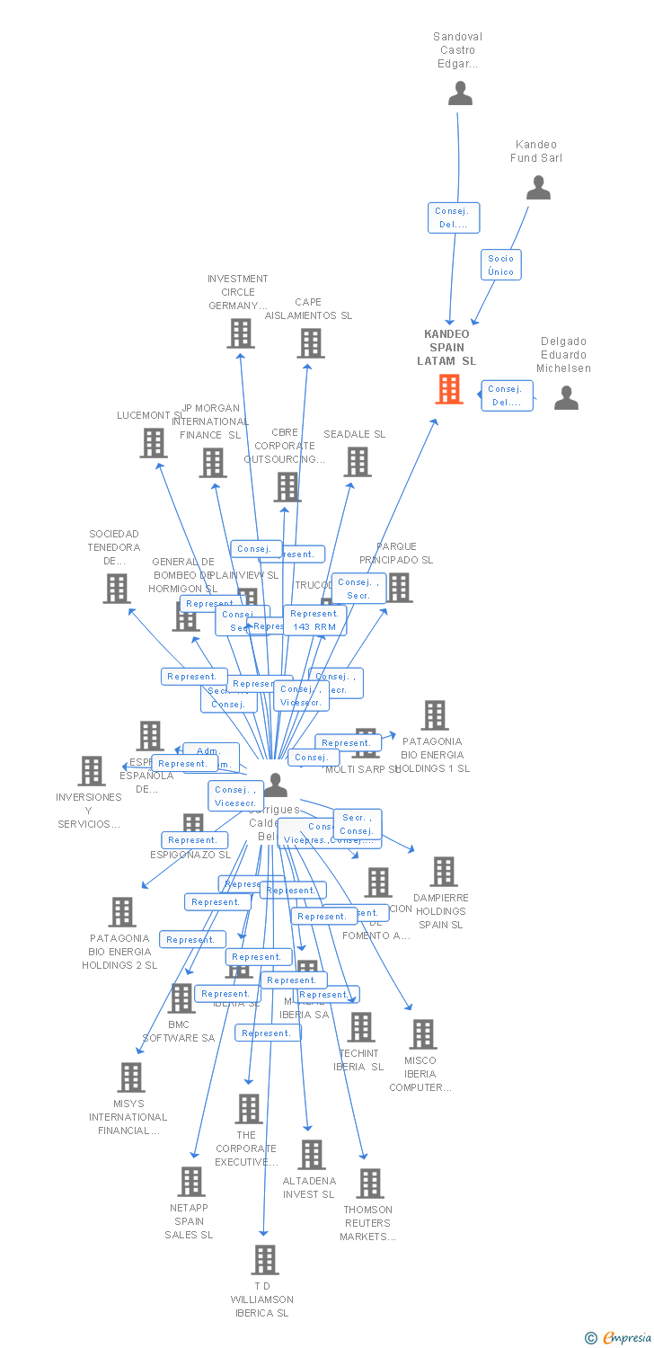 Vinculaciones societarias de KANDEO SPAIN LATAM SL (EXTINGUIDA)