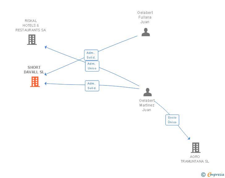 Vinculaciones societarias de SHORT DAVALL SL