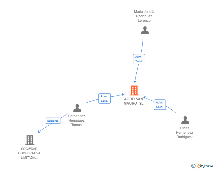 Vinculaciones societarias de AGRO SAN MAURO SL