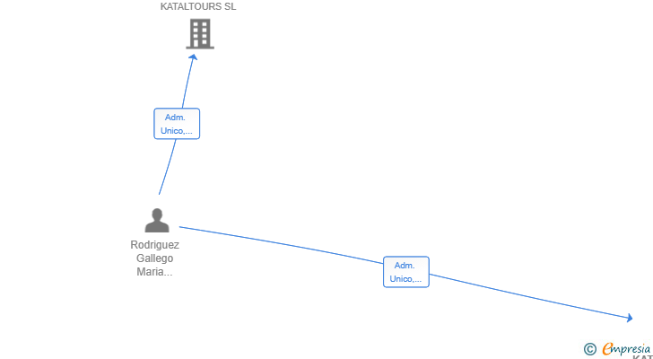Vinculaciones societarias de KATALWAY SL