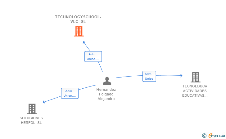 Vinculaciones societarias de TECHNOLOGYSCHOOL-VLC SL