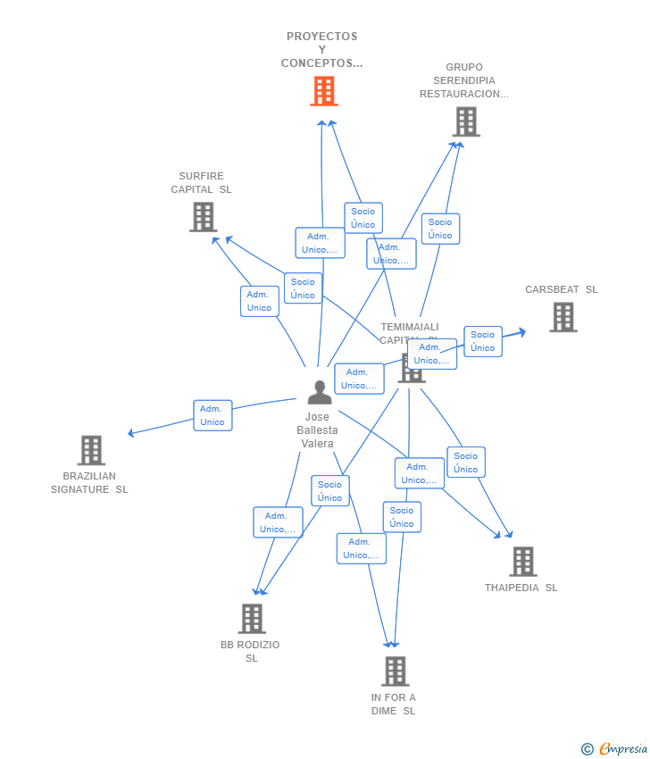 Vinculaciones societarias de PROYECTOS Y CONCEPTOS GLOBALES SL