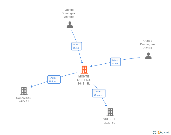 Vinculaciones societarias de MONTE GUILERA 2012 SL
