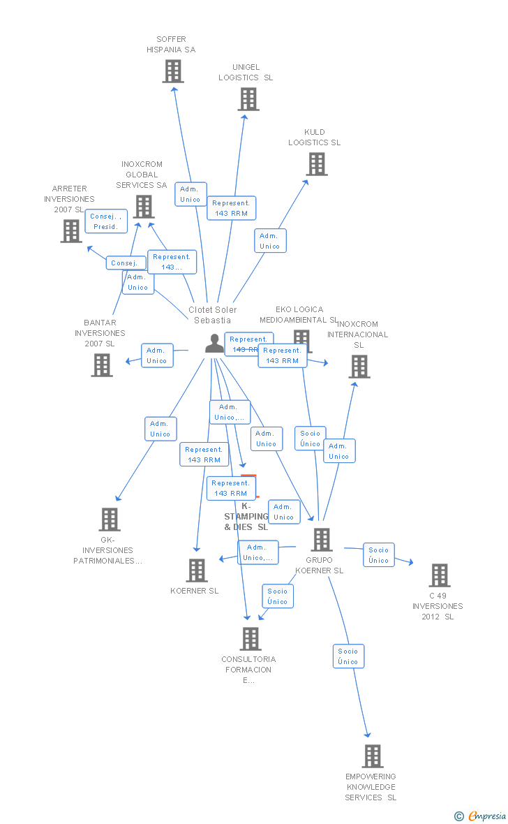 Vinculaciones societarias de K-STAMPING & DIES SL