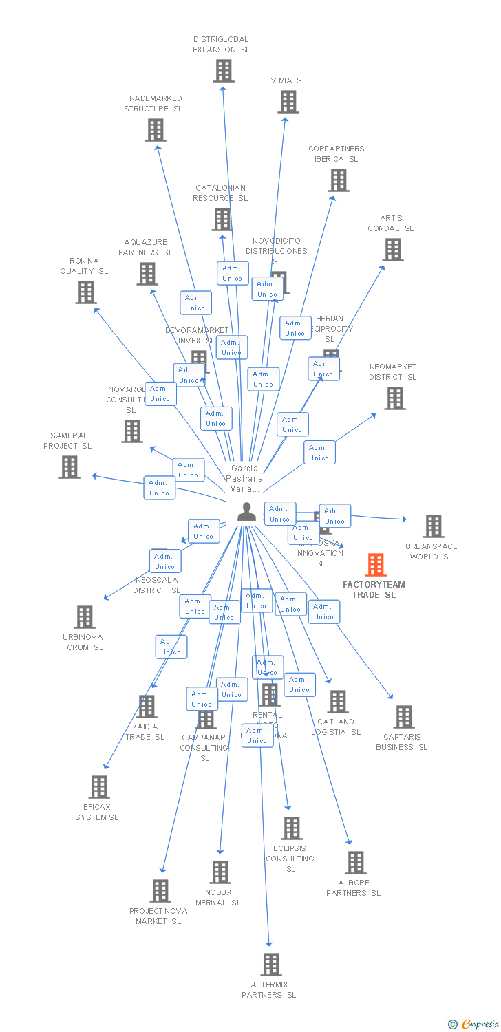 Vinculaciones societarias de FACTORYTEAM TRADE SL
