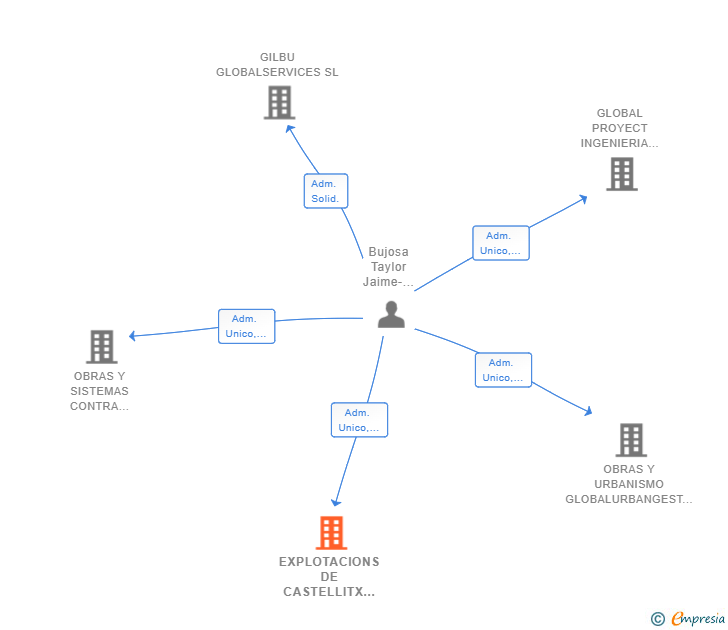 Vinculaciones societarias de EXPLOTACIONS DE CASTELLITX SL