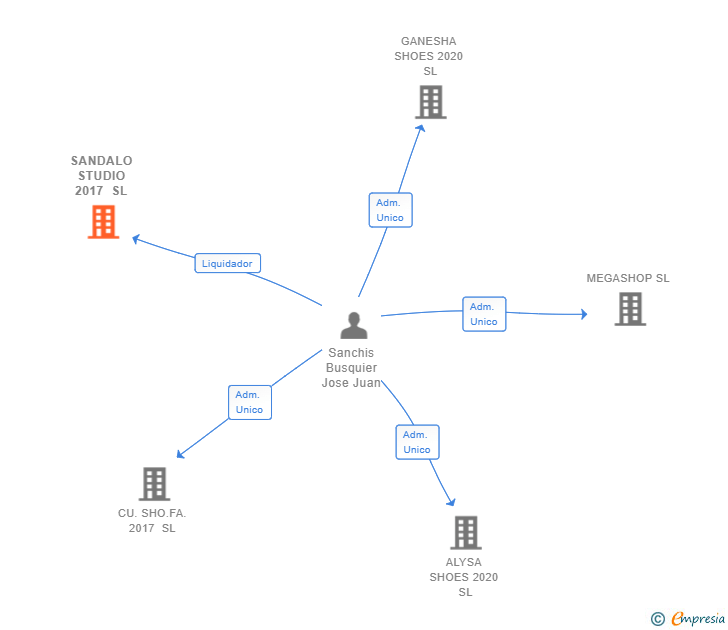 Vinculaciones societarias de SANDALO STUDIO 2017 SL