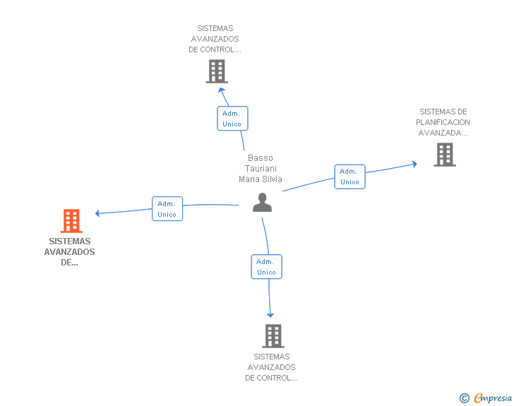 Vinculaciones societarias de SISTEMAS AVANZADOS DE PLANIFICACION PARA PROYECTOS DE AUTOMATIZACION SL