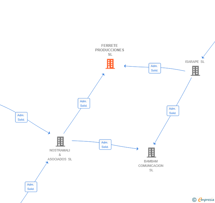Vinculaciones societarias de FERRETE PRODUCCIONES SL