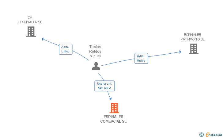 Vinculaciones societarias de ESPINALER COMERCIAL SL