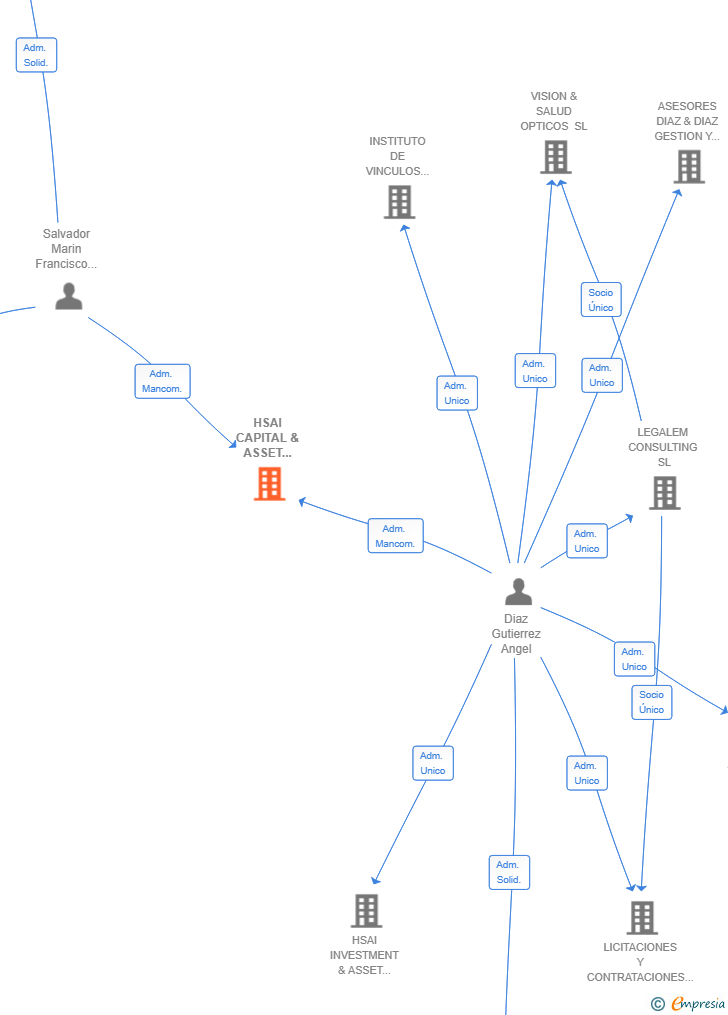 Vinculaciones societarias de HSAI CAPITAL & ASSET MANAGEMENT SL