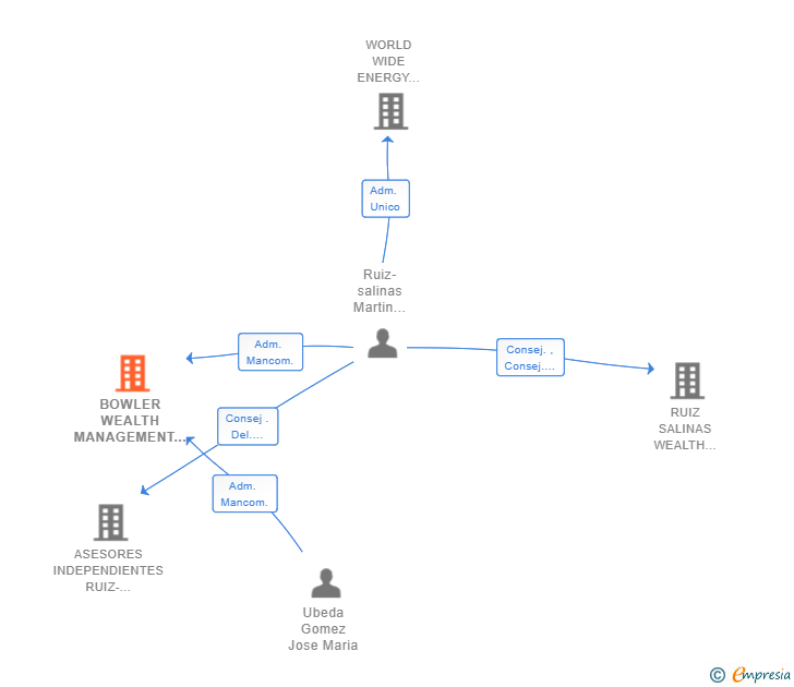 Vinculaciones societarias de BOWLER WEALTH MANAGEMENT SL