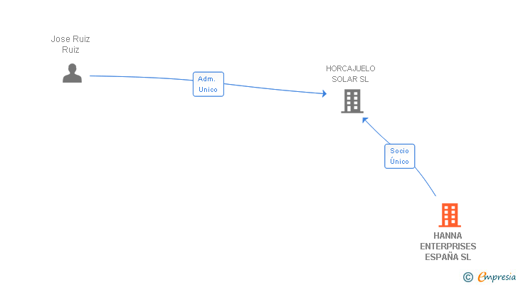 Vinculaciones societarias de HANNA ENTERPRISES ESPAÑA SL