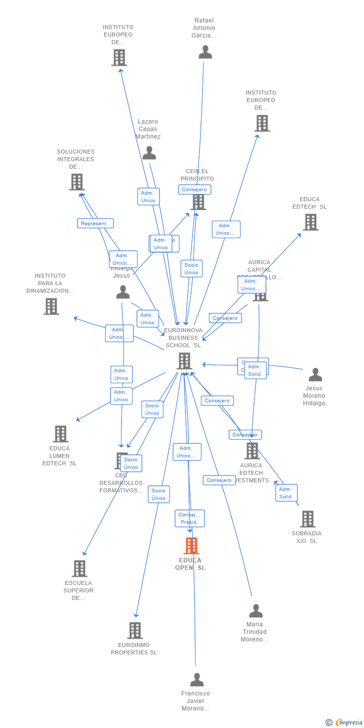 Vinculaciones societarias de EDUCA OPEN SL