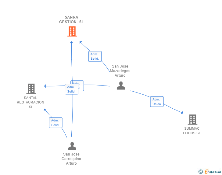 Vinculaciones societarias de SANRA GESTION SL