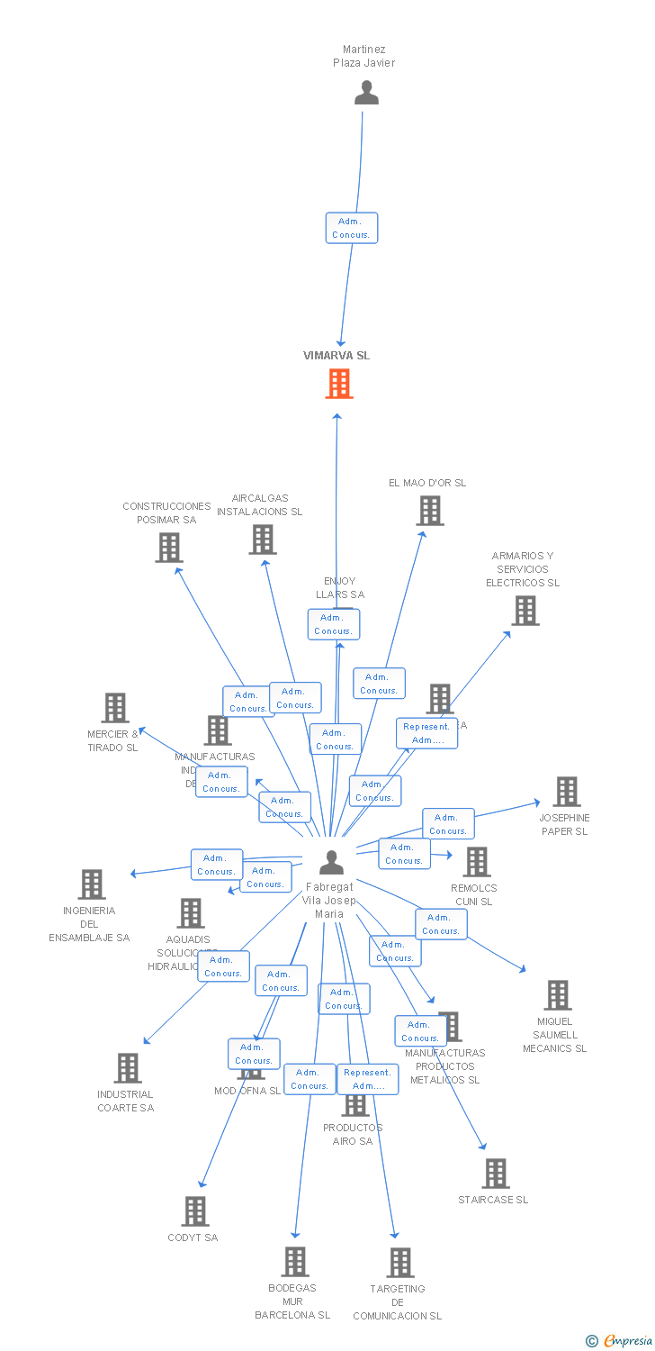 Vinculaciones societarias de VIMARVA SL