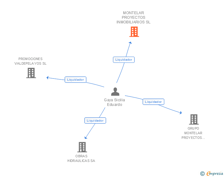 Vinculaciones societarias de MONTELAR PROYECTOS INMOBILIARIOS SL