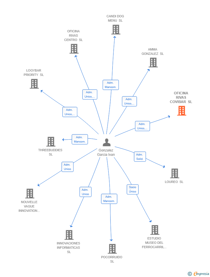 Vinculaciones societarias de OFICINA RIVAS COVIBAR SL