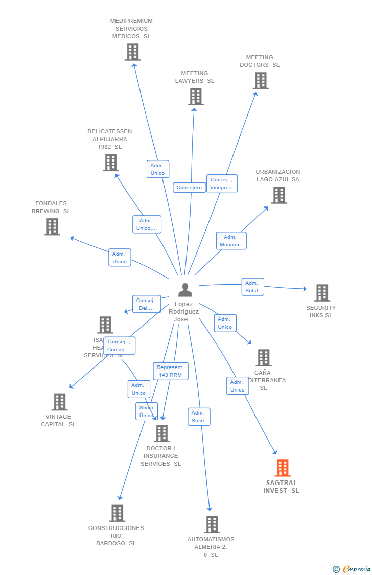 Vinculaciones societarias de SAGTRAL INVEST SL