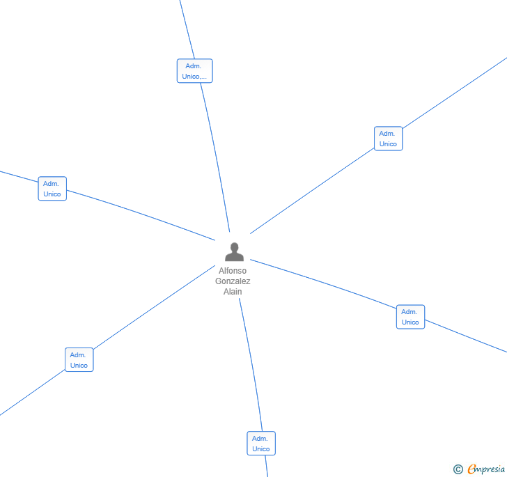 Vinculaciones societarias de PTR HOSPITALITY ES SL