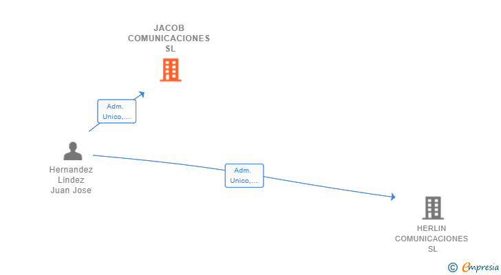 Vinculaciones societarias de JACOB COMUNICACIONES SL