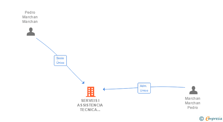 Vinculaciones societarias de SERVEIS I ASSISTENCIA TECNICA MARCHAN SL