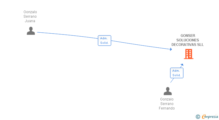 Vinculaciones societarias de GONSER SOLUCIONES DECORATIVAS SL