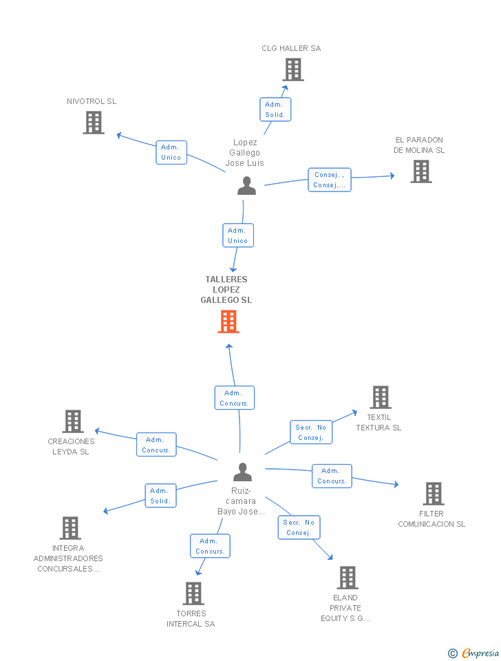 Vinculaciones societarias de TALLERES LOPEZ GALLEGO SL