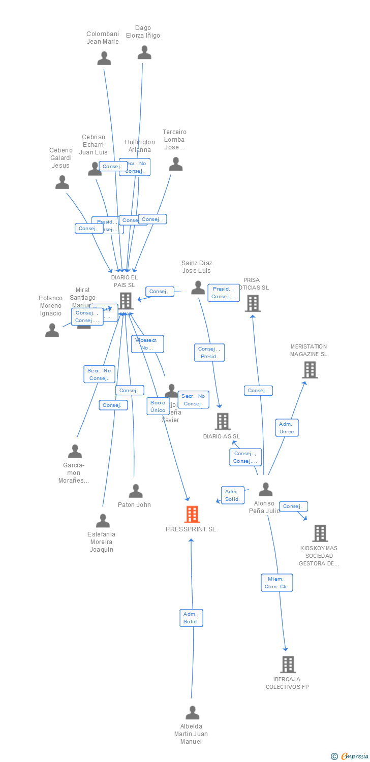 Vinculaciones societarias de PRESSPRINT SL