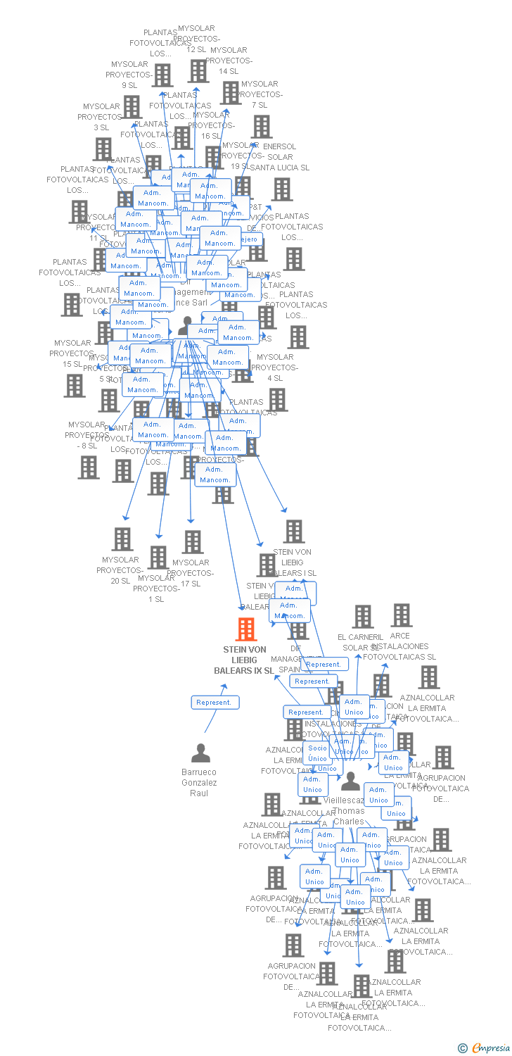 Vinculaciones societarias de STEIN VON LIEBIG BALEARS IX SL